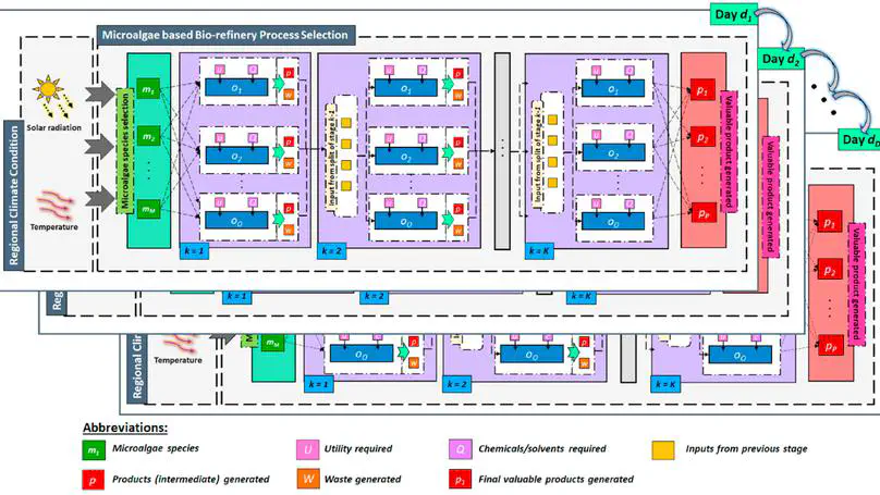 From microalgae to bioenergy: Identifying optimally integrated biorefinery pathways and harvest scheduling under uncertainties in predicted climate